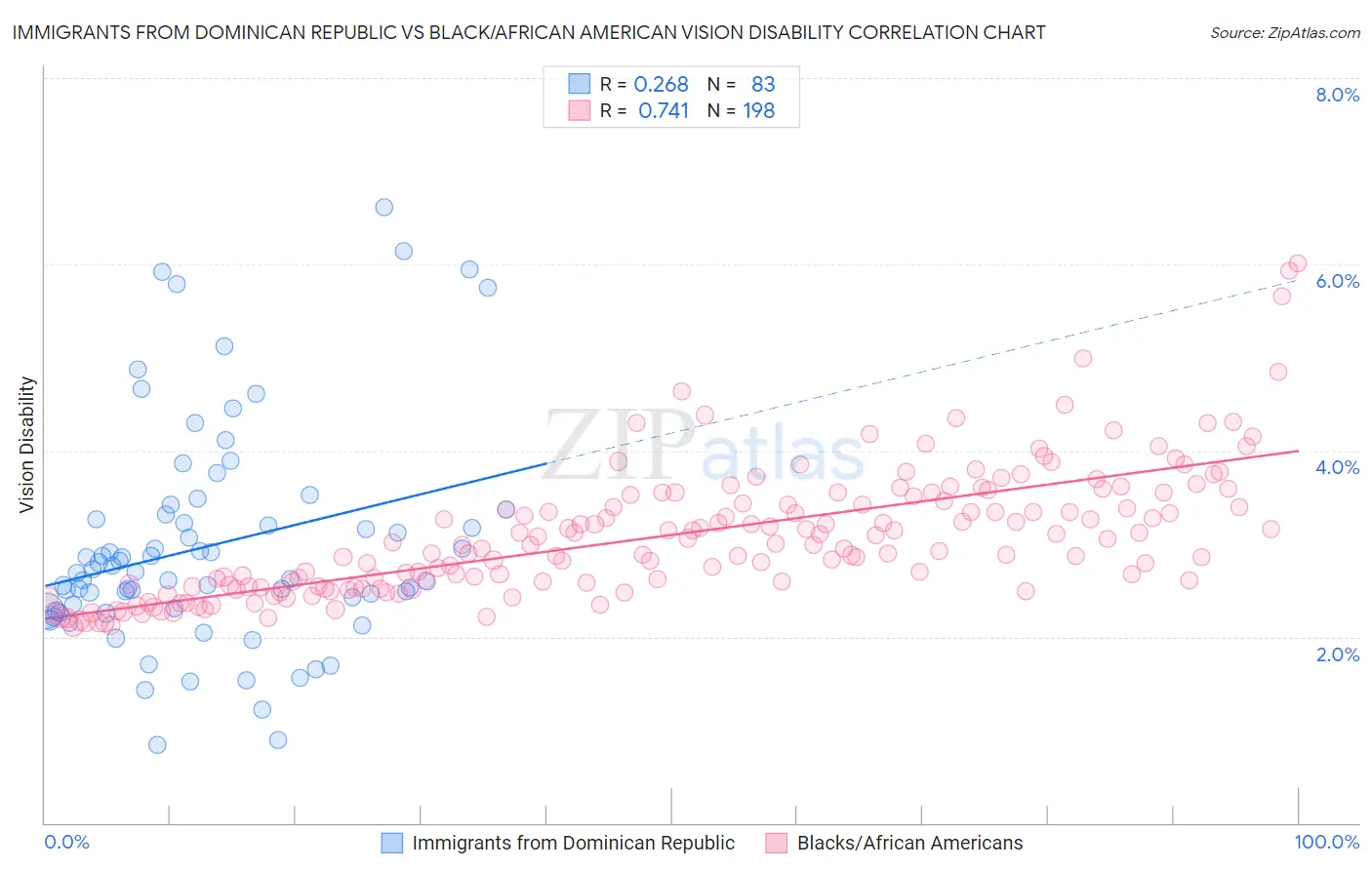 Immigrants from Dominican Republic vs Black/African American Vision Disability