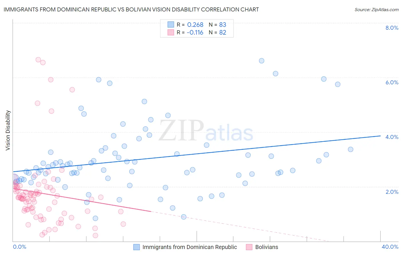 Immigrants from Dominican Republic vs Bolivian Vision Disability