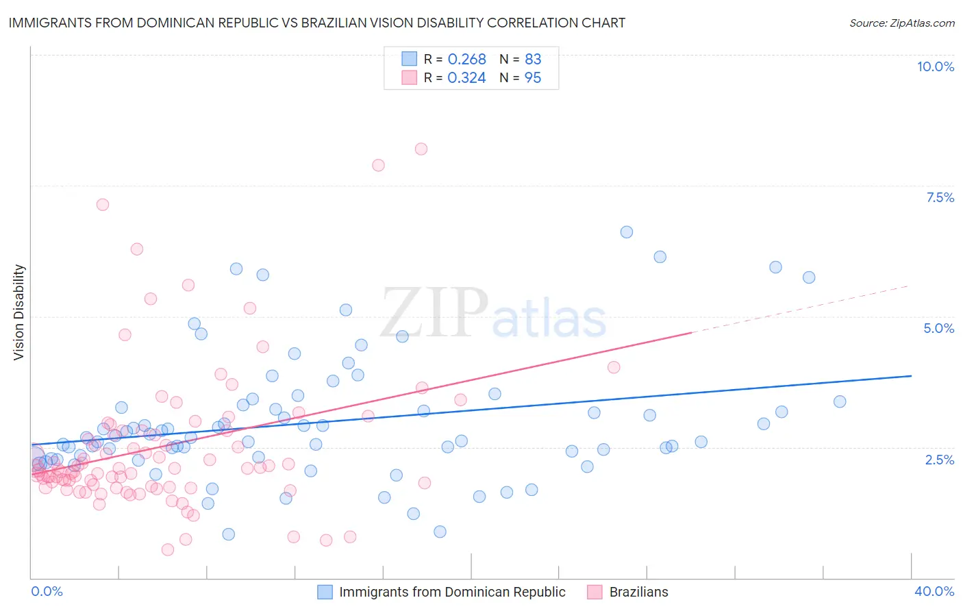 Immigrants from Dominican Republic vs Brazilian Vision Disability