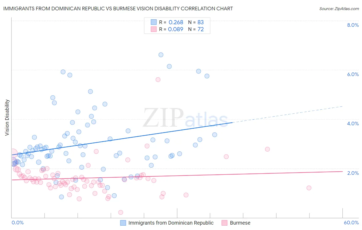 Immigrants from Dominican Republic vs Burmese Vision Disability