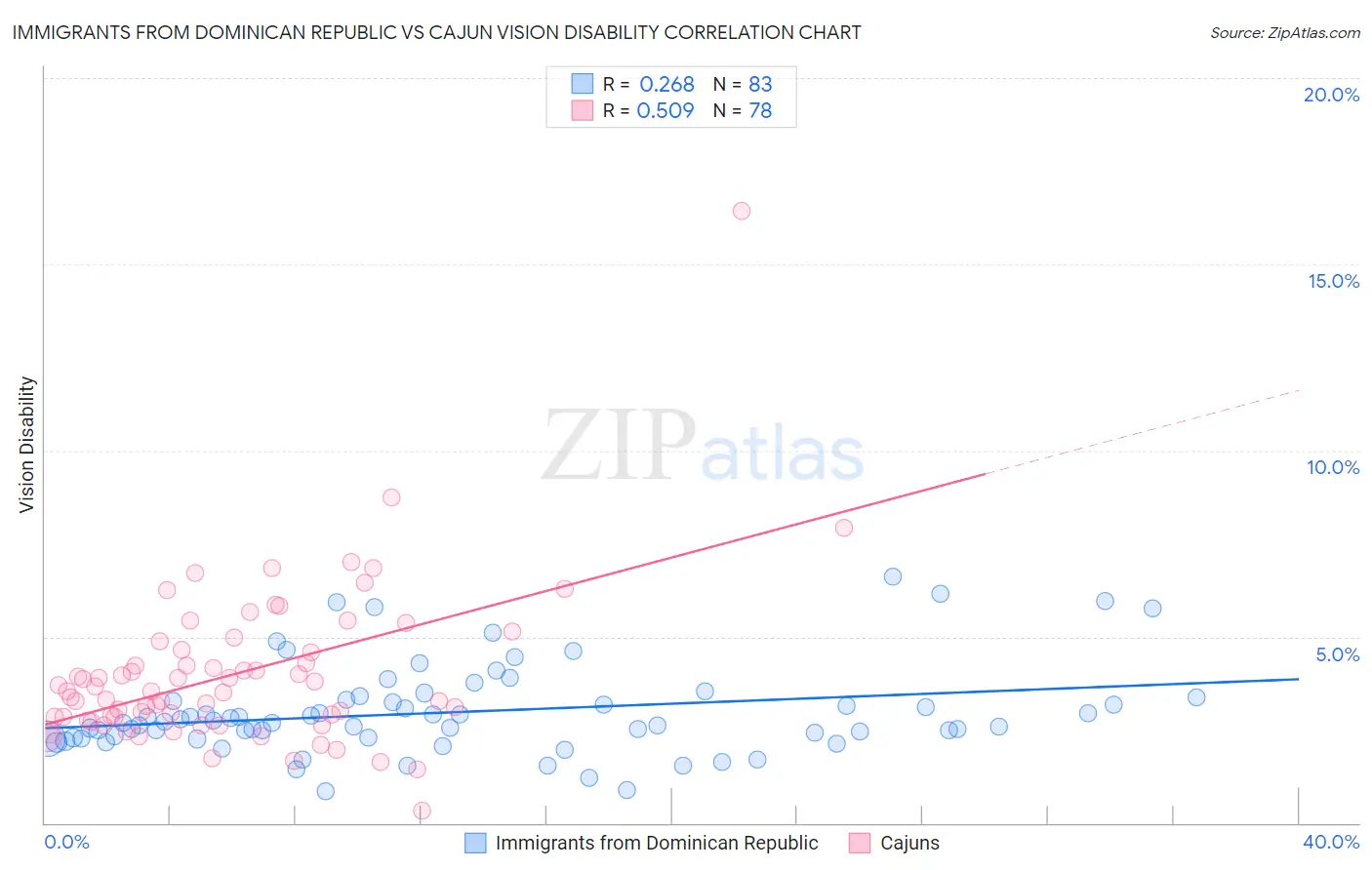 Immigrants from Dominican Republic vs Cajun Vision Disability