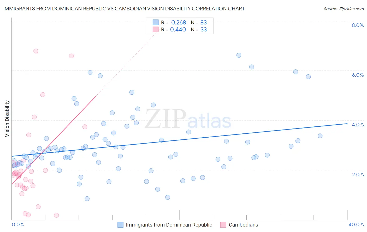 Immigrants from Dominican Republic vs Cambodian Vision Disability