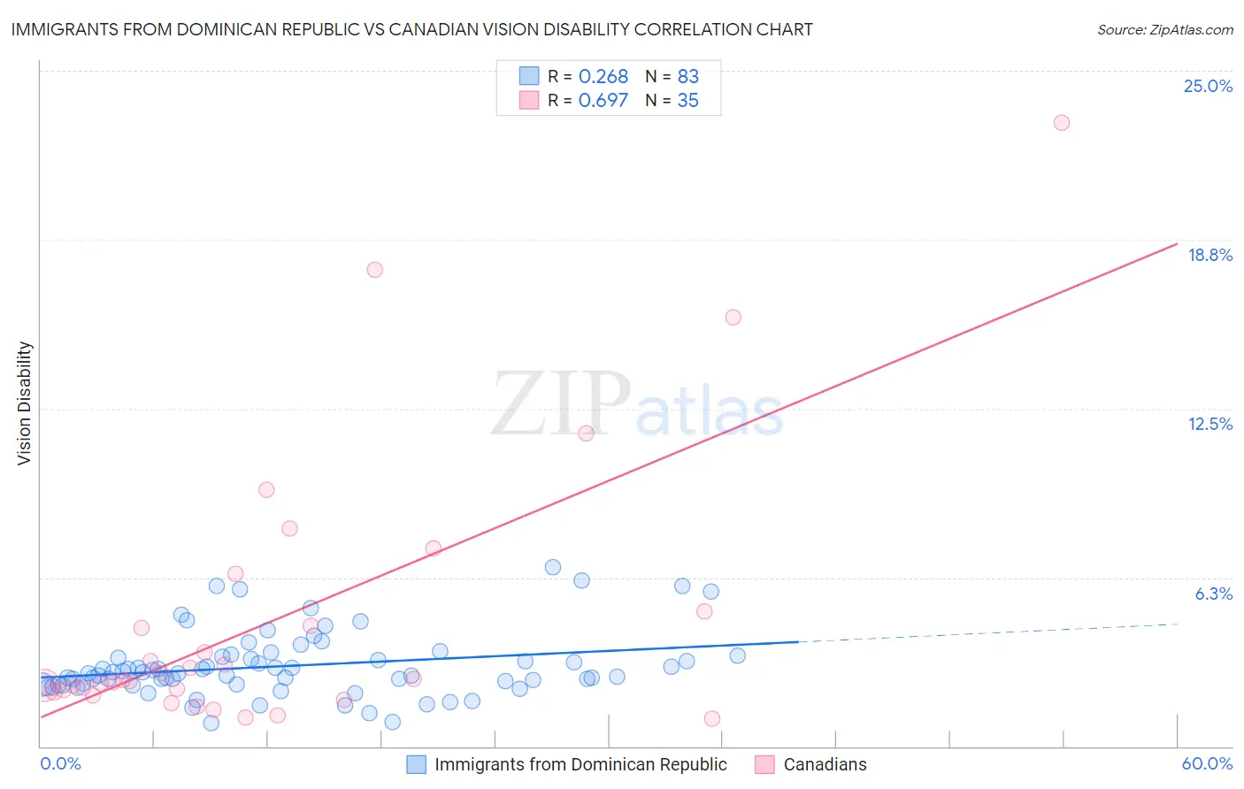 Immigrants from Dominican Republic vs Canadian Vision Disability