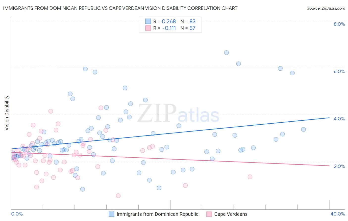 Immigrants from Dominican Republic vs Cape Verdean Vision Disability