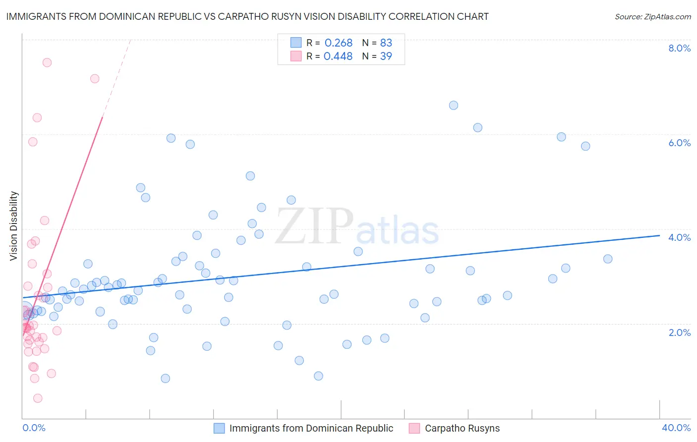 Immigrants from Dominican Republic vs Carpatho Rusyn Vision Disability