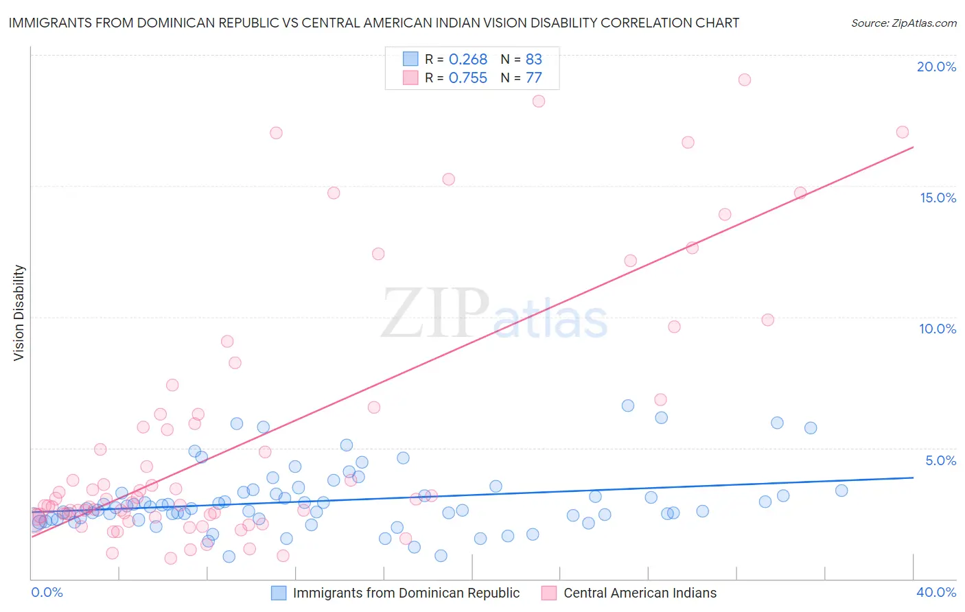 Immigrants from Dominican Republic vs Central American Indian Vision Disability