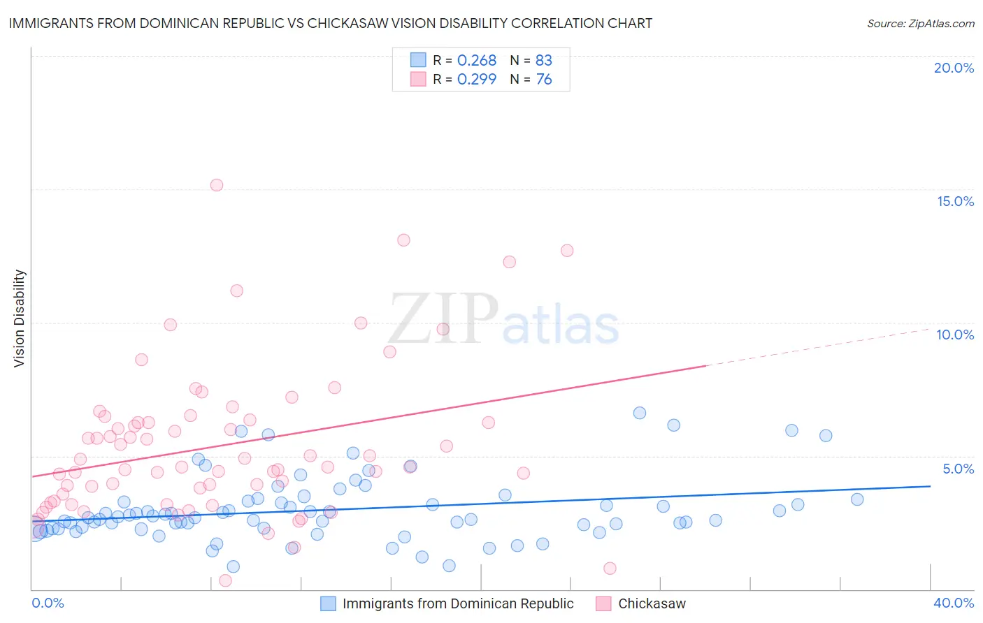 Immigrants from Dominican Republic vs Chickasaw Vision Disability