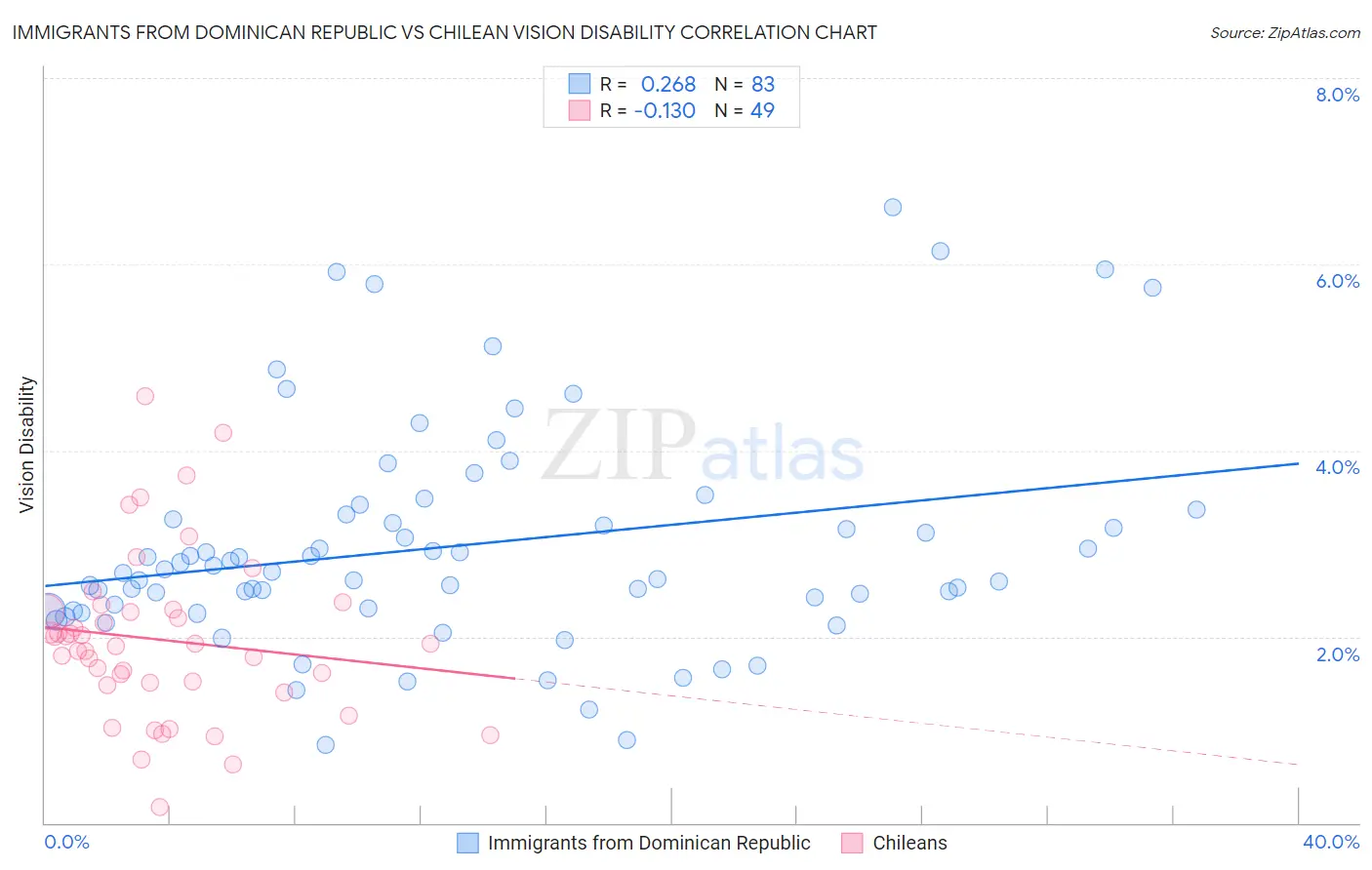 Immigrants from Dominican Republic vs Chilean Vision Disability