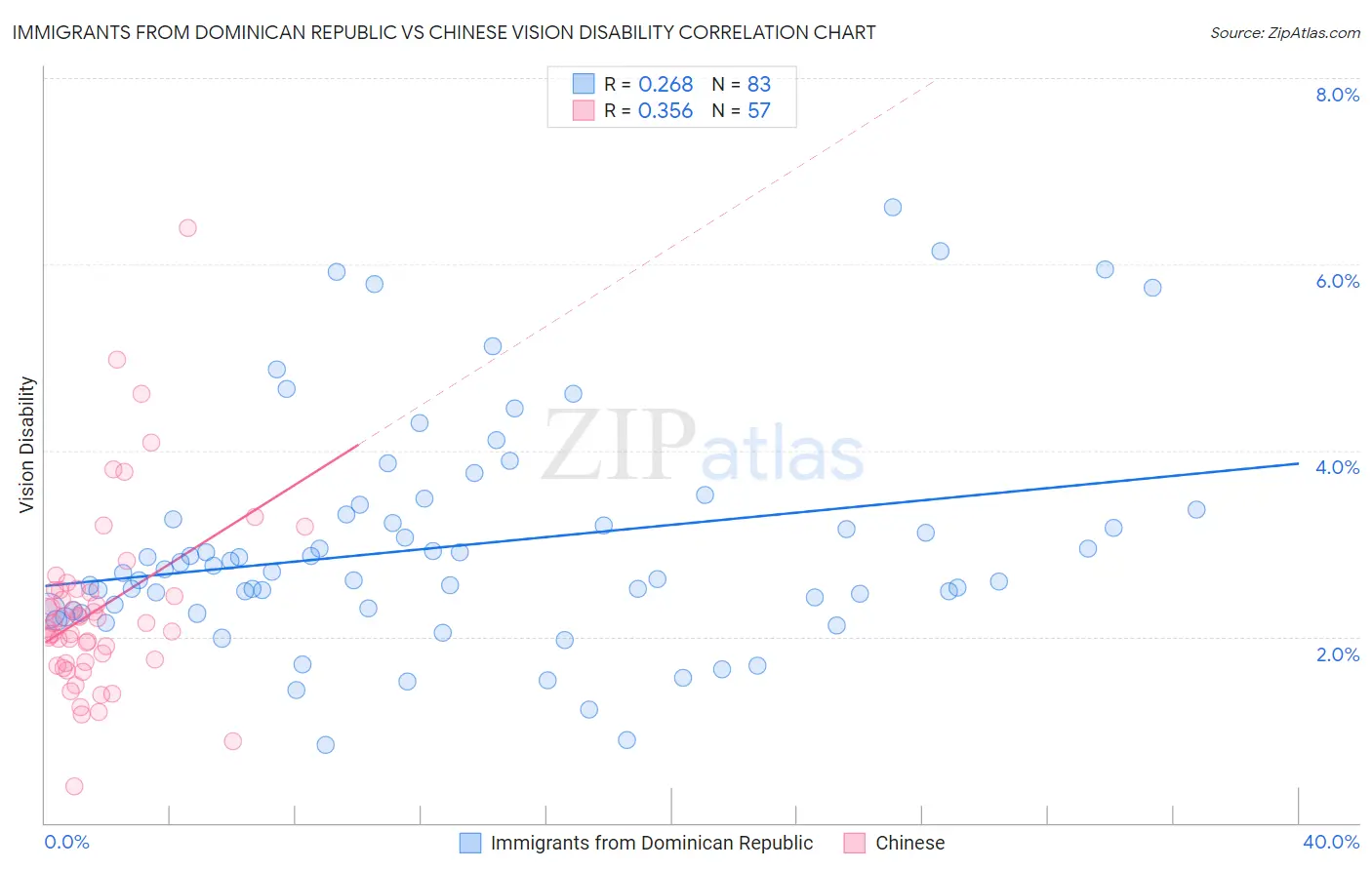Immigrants from Dominican Republic vs Chinese Vision Disability