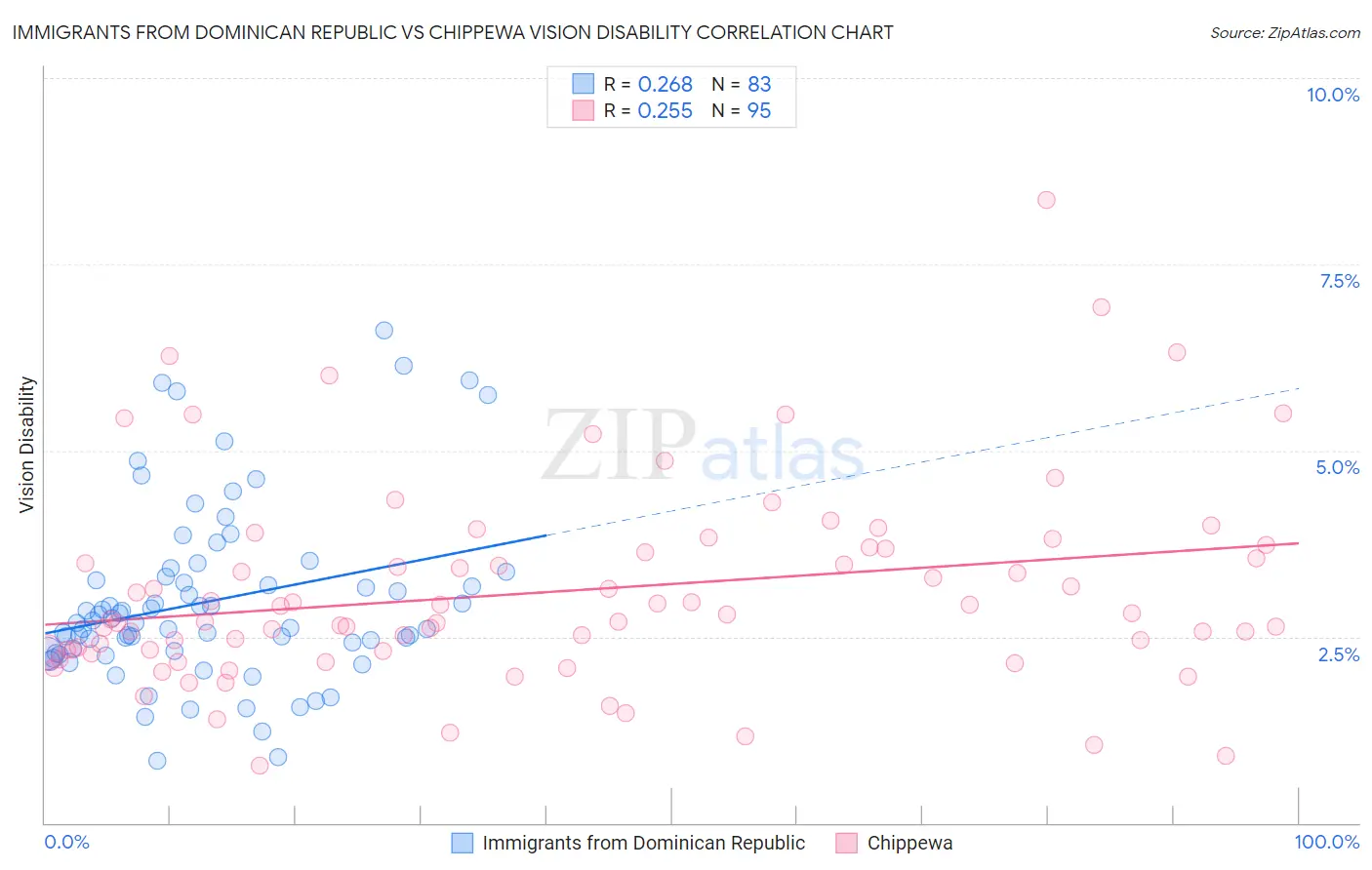 Immigrants from Dominican Republic vs Chippewa Vision Disability