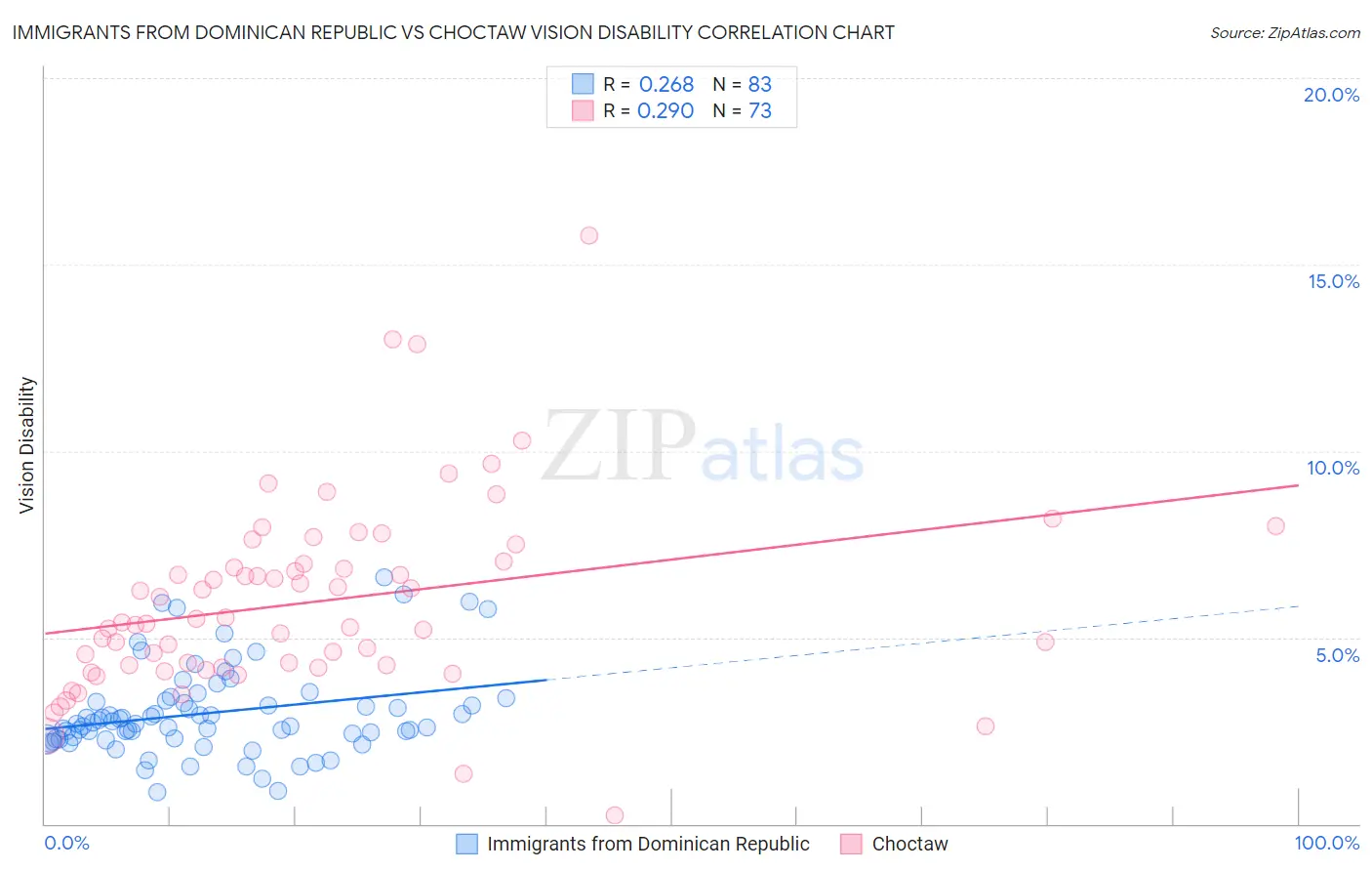 Immigrants from Dominican Republic vs Choctaw Vision Disability