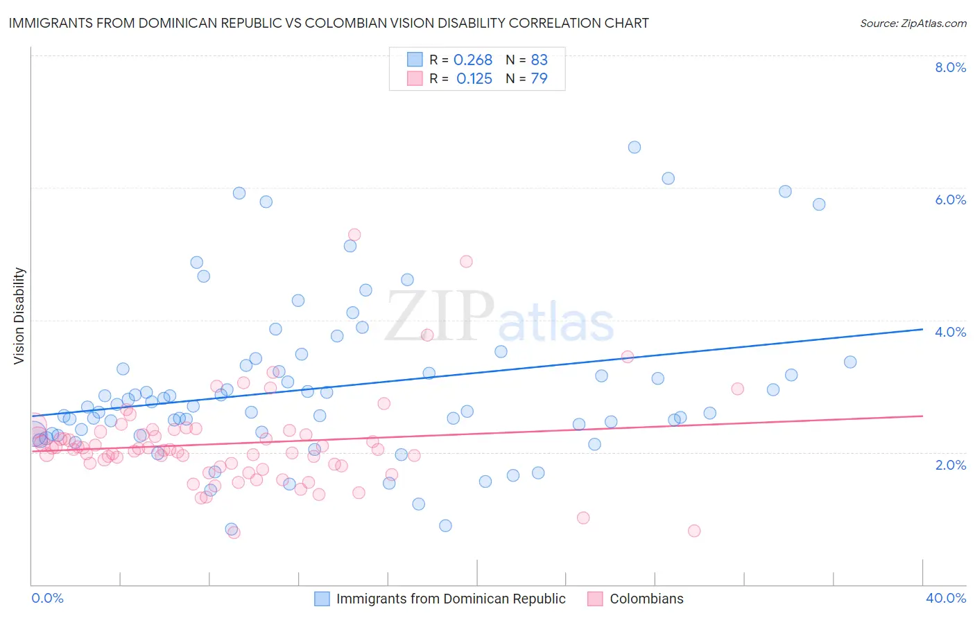 Immigrants from Dominican Republic vs Colombian Vision Disability