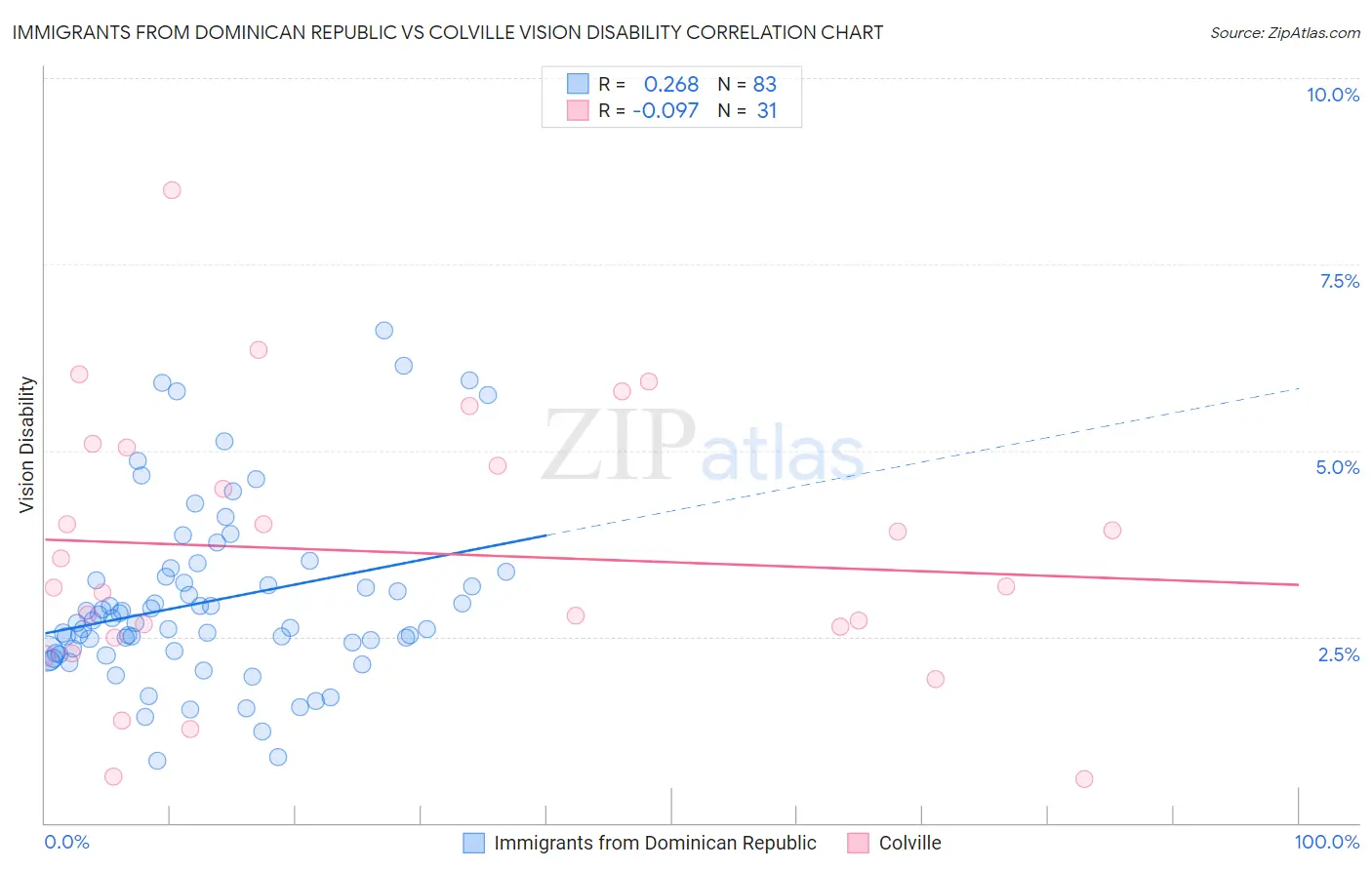 Immigrants from Dominican Republic vs Colville Vision Disability