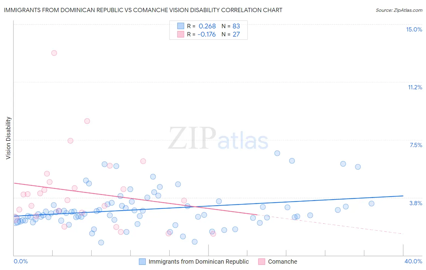 Immigrants from Dominican Republic vs Comanche Vision Disability