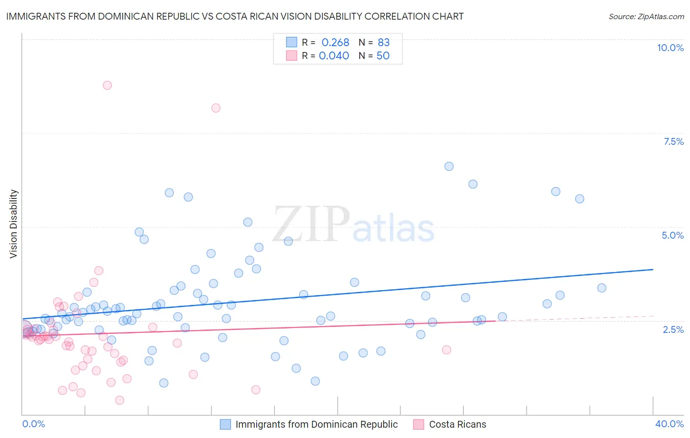 Immigrants from Dominican Republic vs Costa Rican Vision Disability