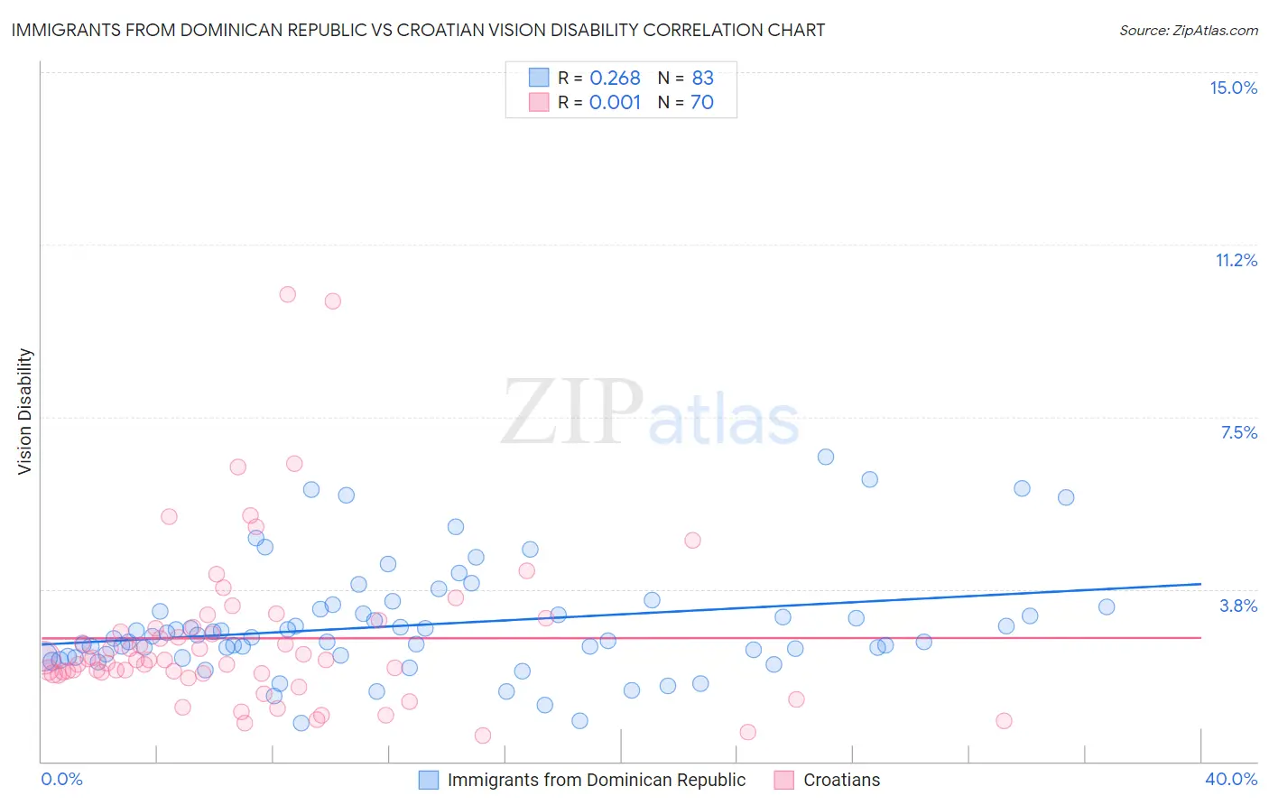 Immigrants from Dominican Republic vs Croatian Vision Disability