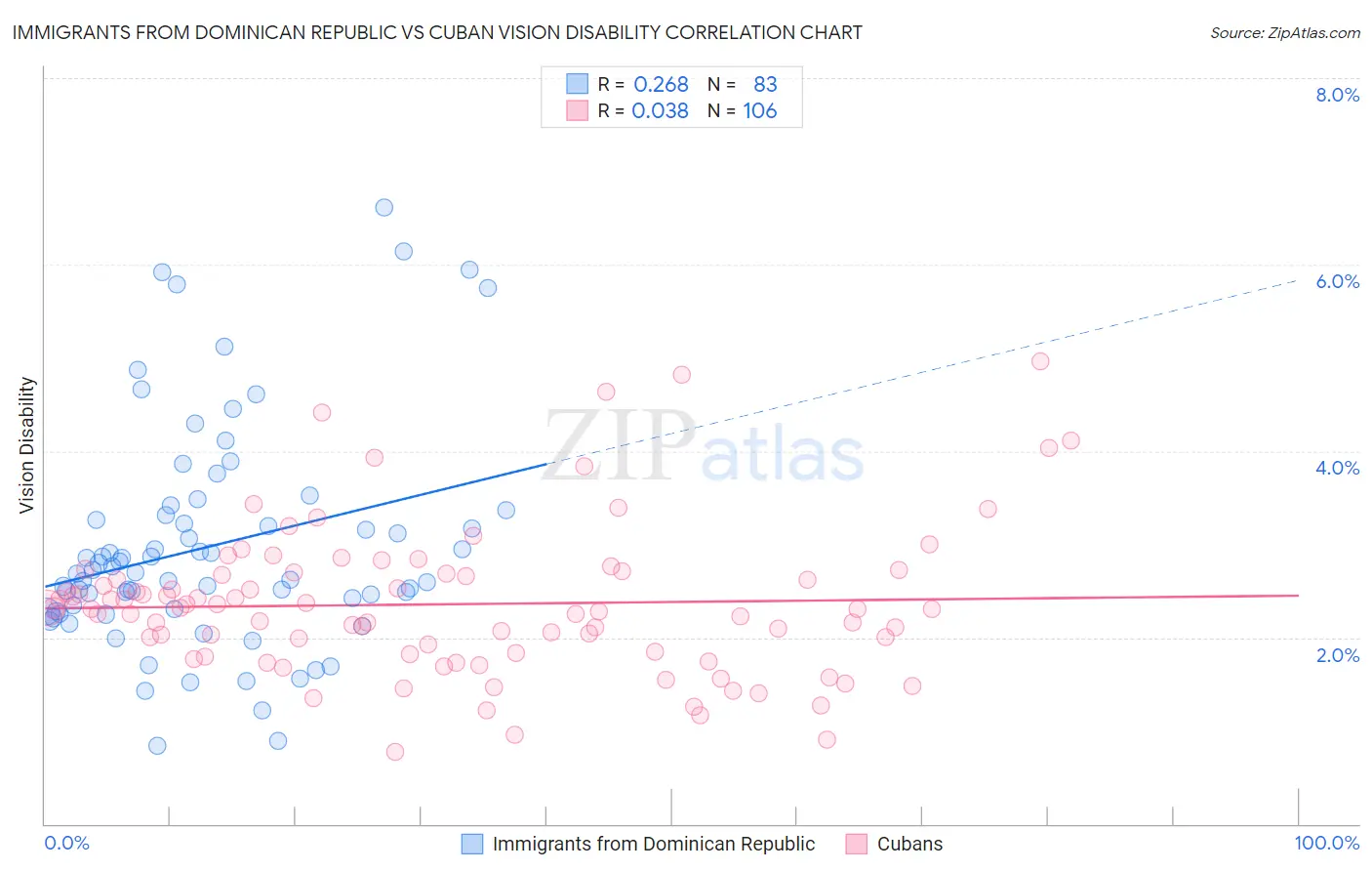 Immigrants from Dominican Republic vs Cuban Vision Disability