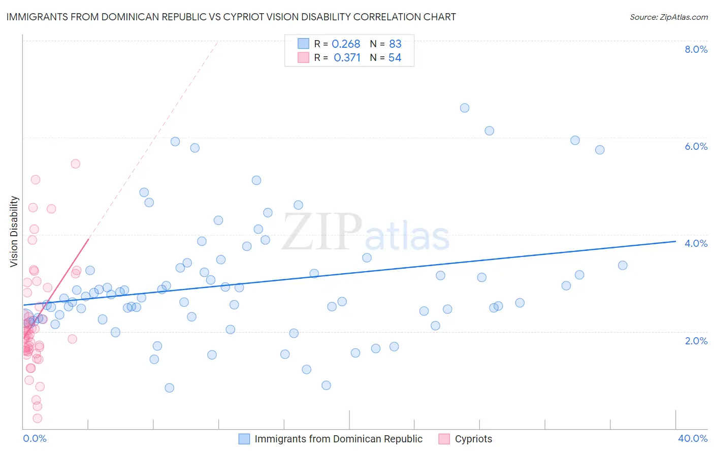 Immigrants from Dominican Republic vs Cypriot Vision Disability