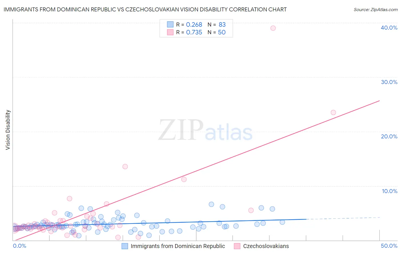 Immigrants from Dominican Republic vs Czechoslovakian Vision Disability