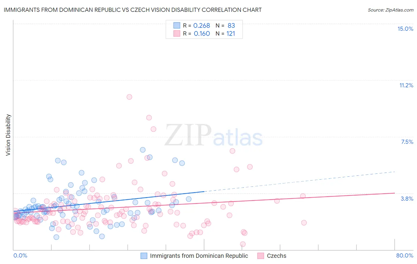 Immigrants from Dominican Republic vs Czech Vision Disability
