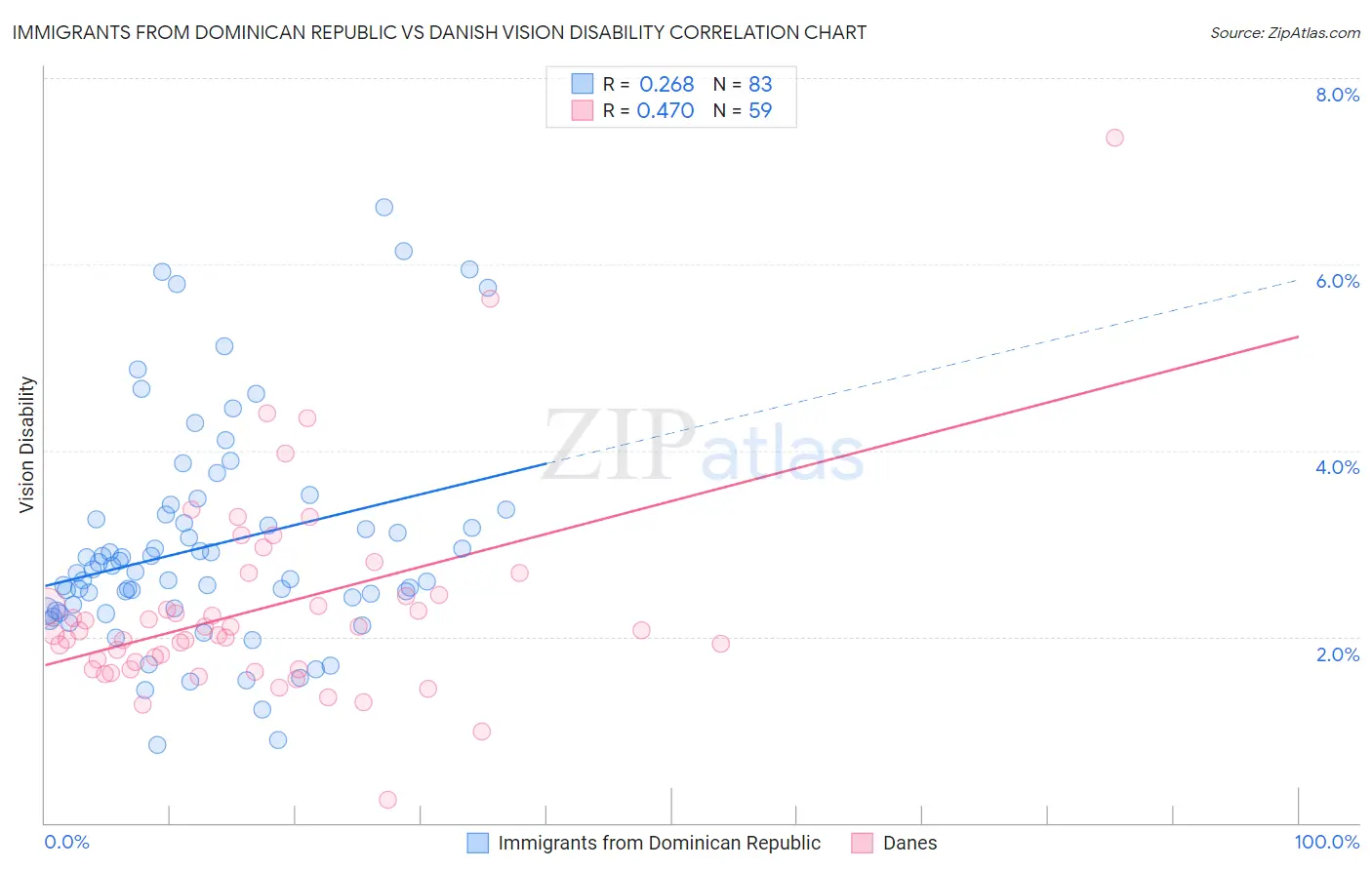 Immigrants from Dominican Republic vs Danish Vision Disability