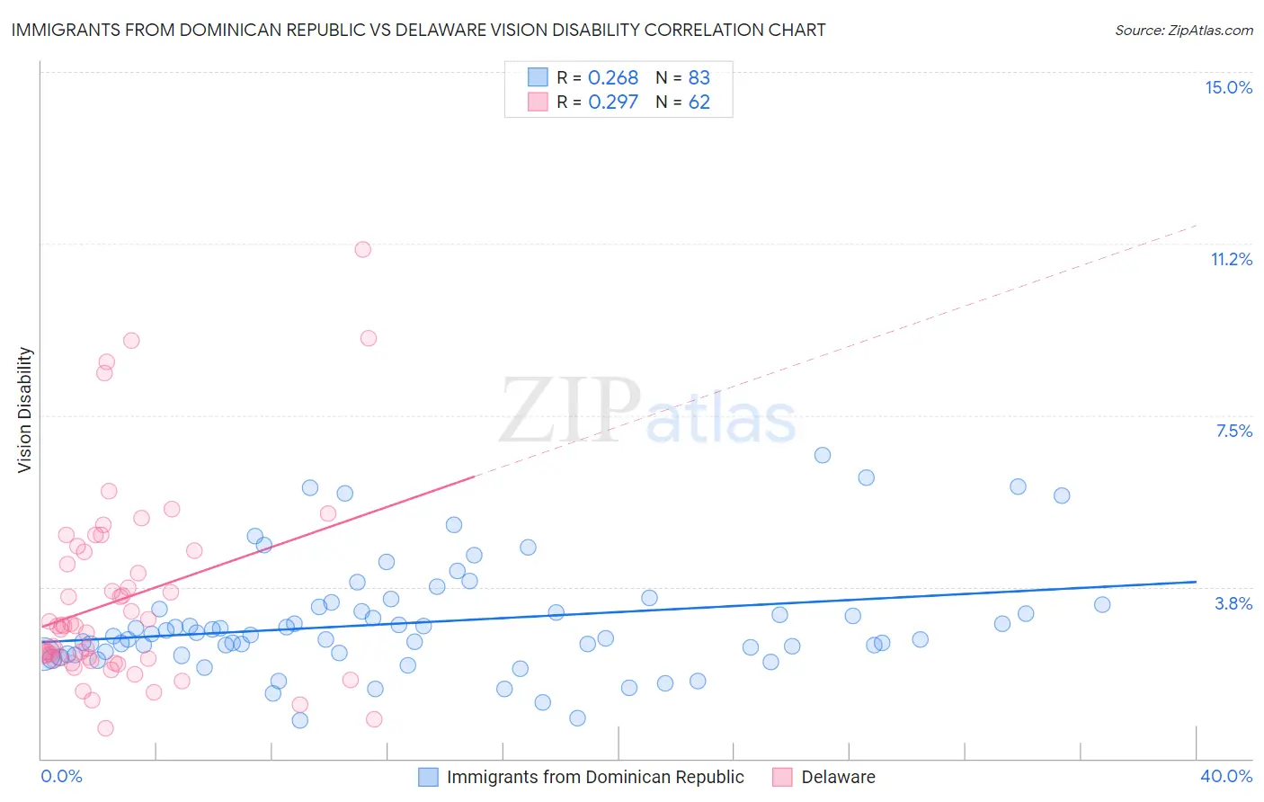Immigrants from Dominican Republic vs Delaware Vision Disability