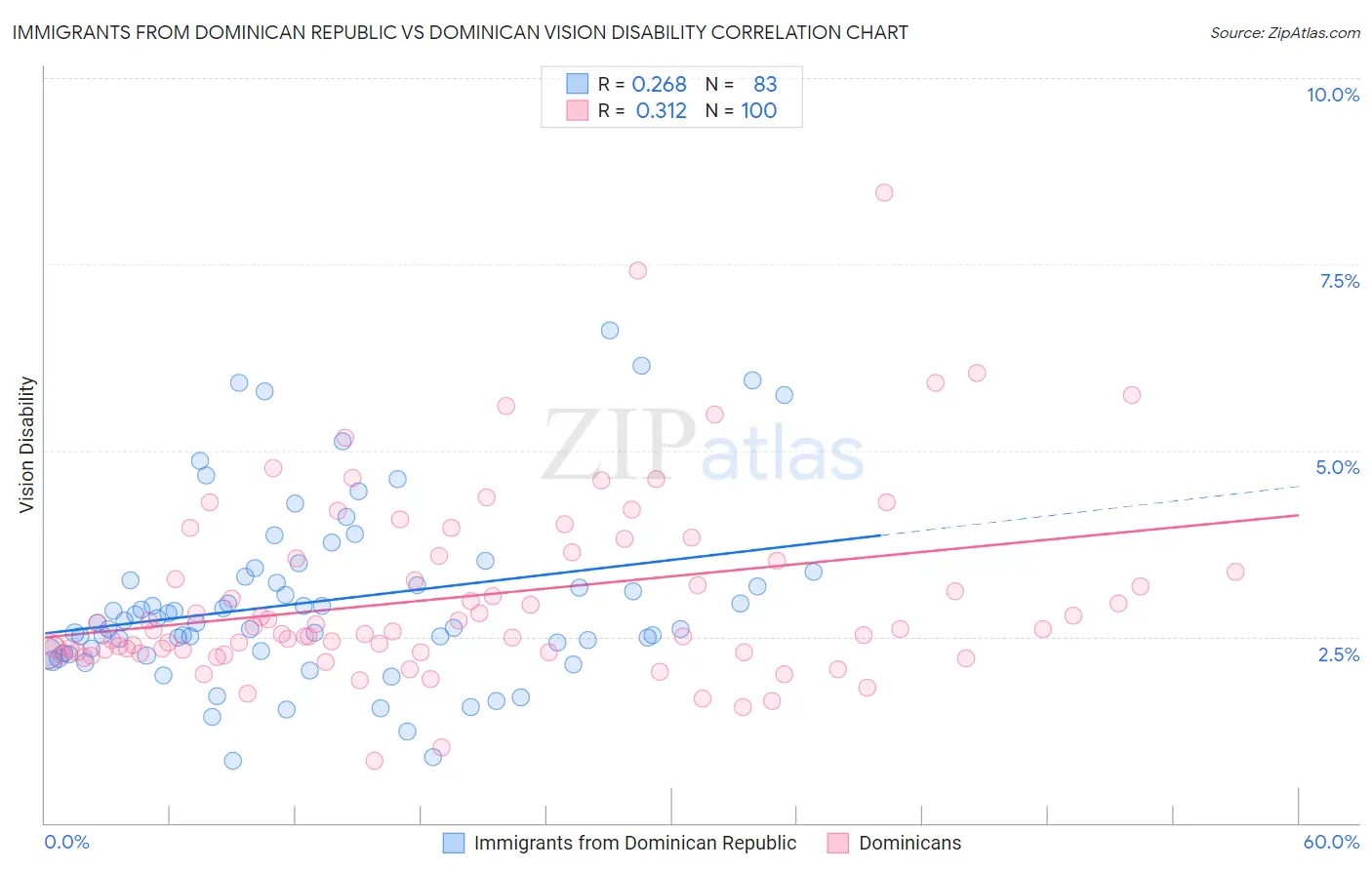 Immigrants from Dominican Republic vs Dominican Vision Disability