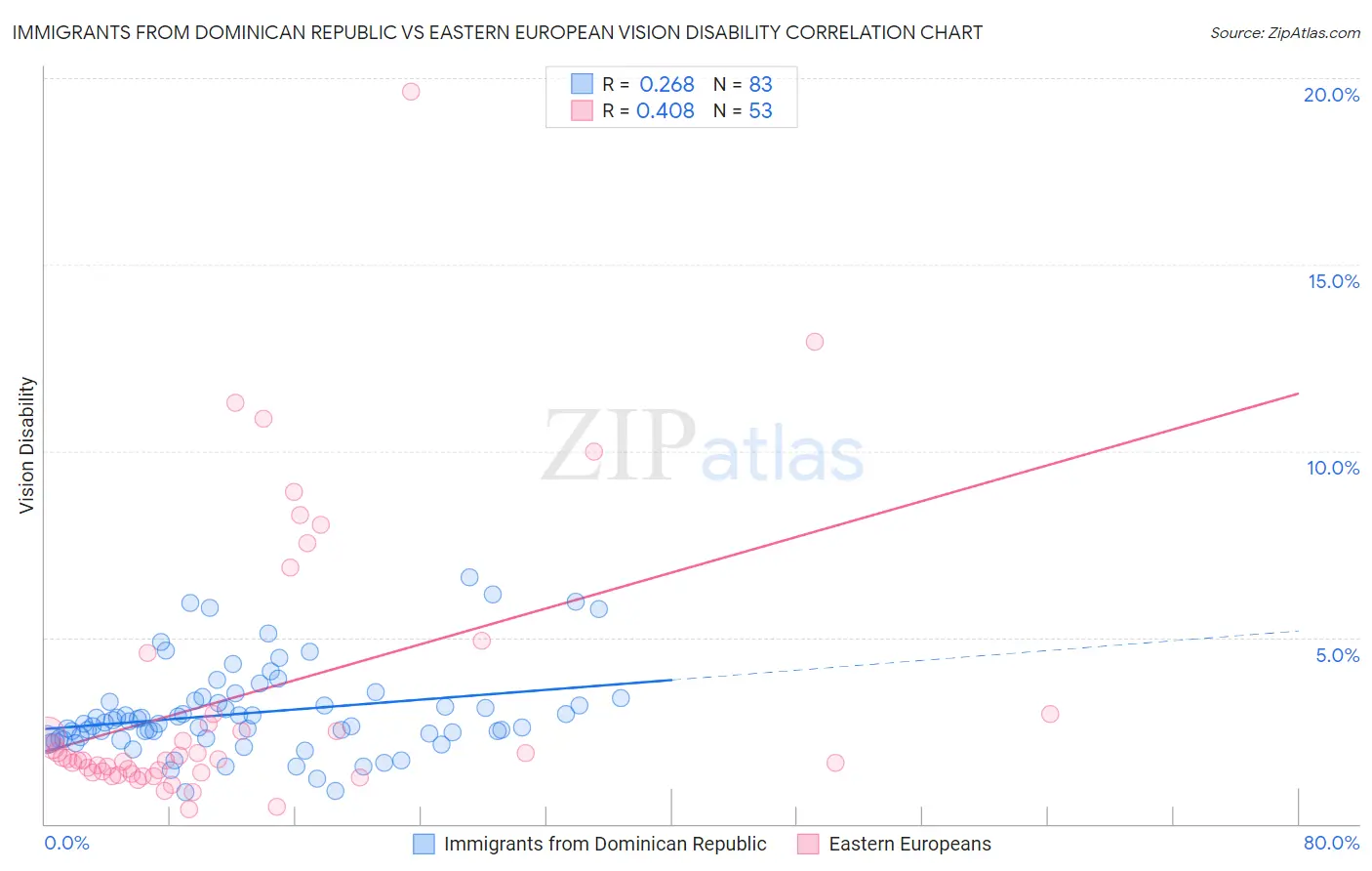 Immigrants from Dominican Republic vs Eastern European Vision Disability