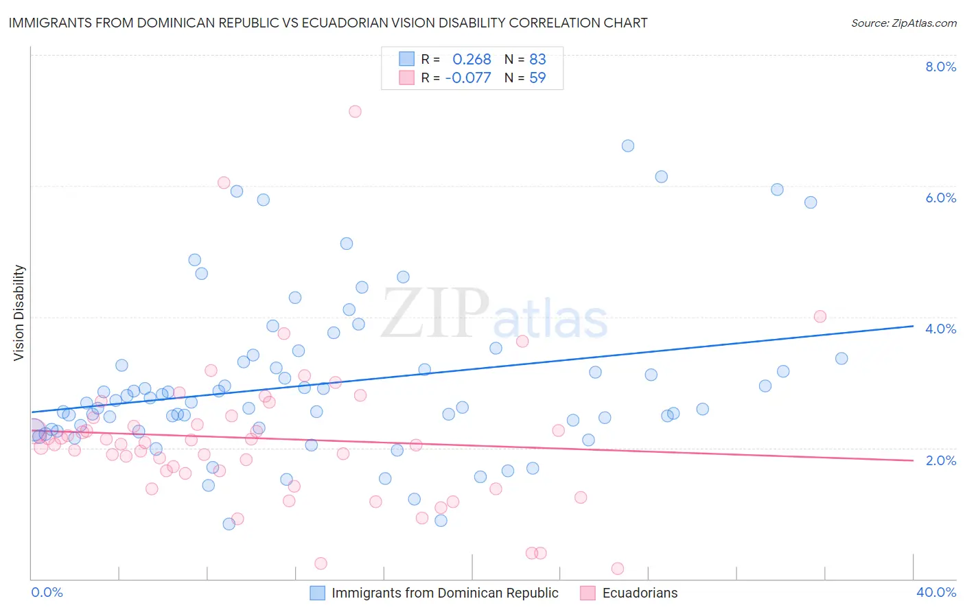 Immigrants from Dominican Republic vs Ecuadorian Vision Disability