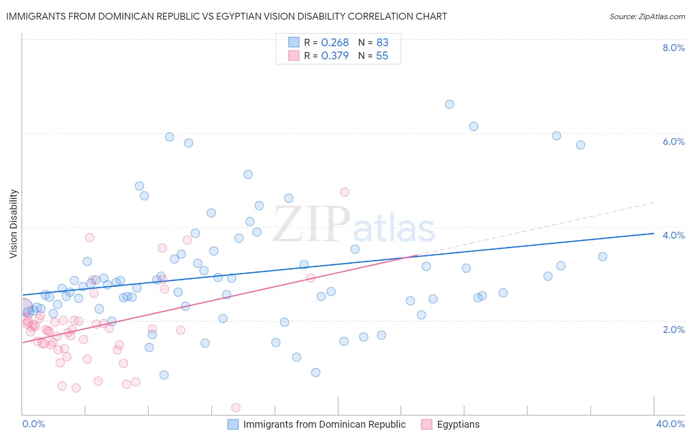 Immigrants from Dominican Republic vs Egyptian Vision Disability