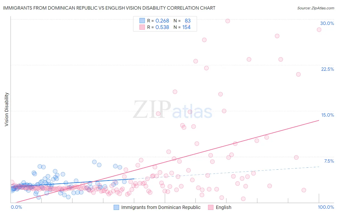 Immigrants from Dominican Republic vs English Vision Disability