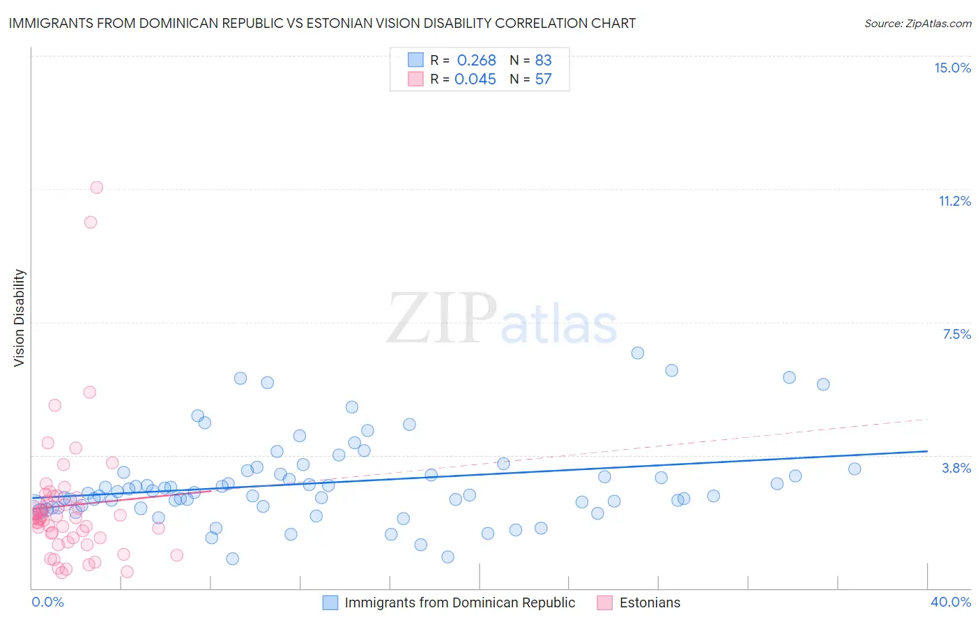 Immigrants from Dominican Republic vs Estonian Vision Disability