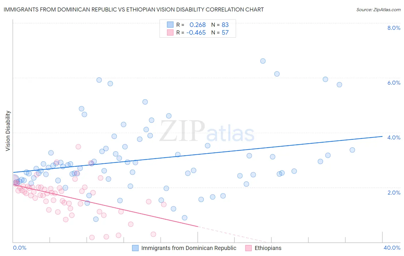 Immigrants from Dominican Republic vs Ethiopian Vision Disability