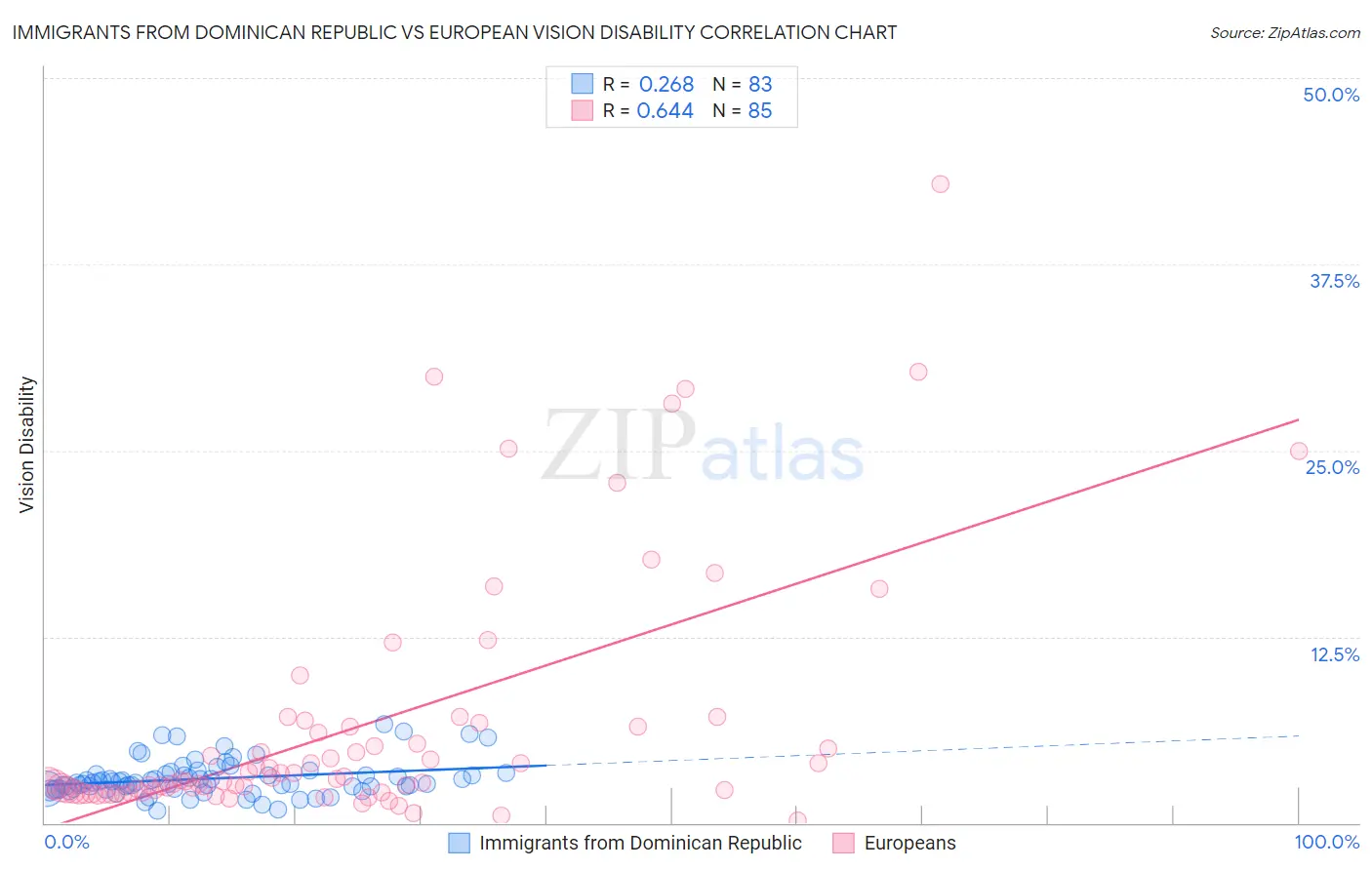 Immigrants from Dominican Republic vs European Vision Disability