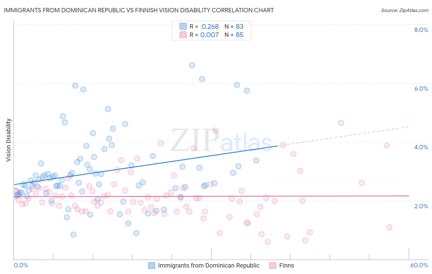 Immigrants from Dominican Republic vs Finnish Vision Disability