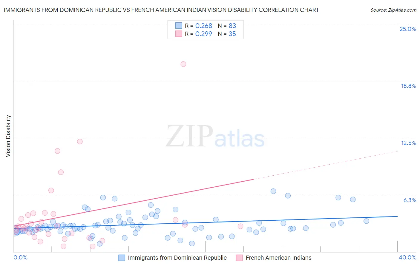Immigrants from Dominican Republic vs French American Indian Vision Disability