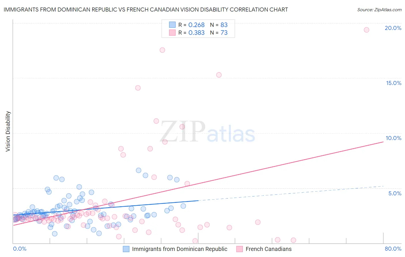 Immigrants from Dominican Republic vs French Canadian Vision Disability