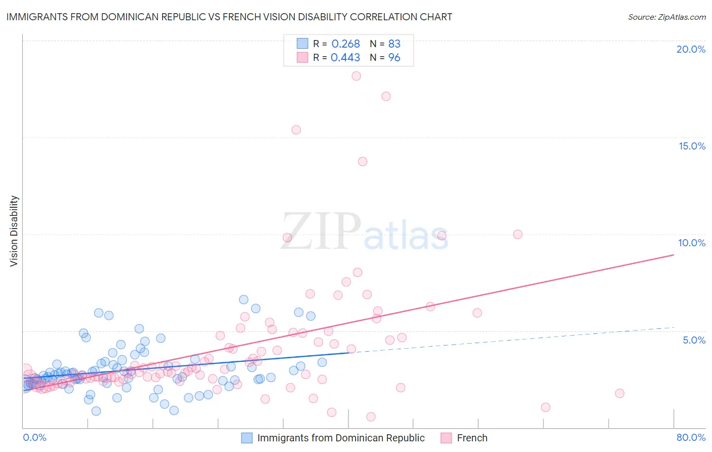 Immigrants from Dominican Republic vs French Vision Disability