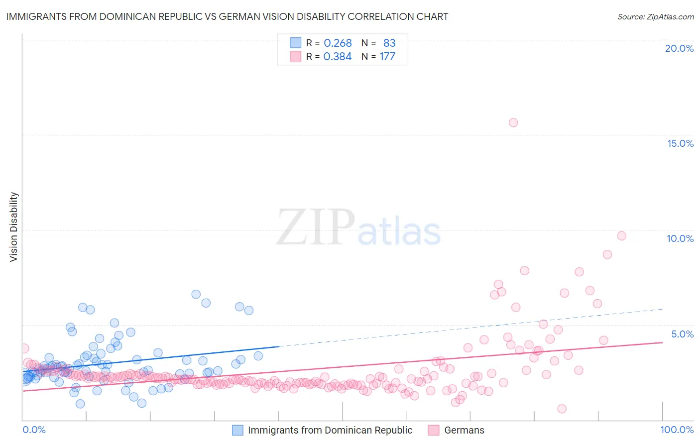 Immigrants from Dominican Republic vs German Vision Disability