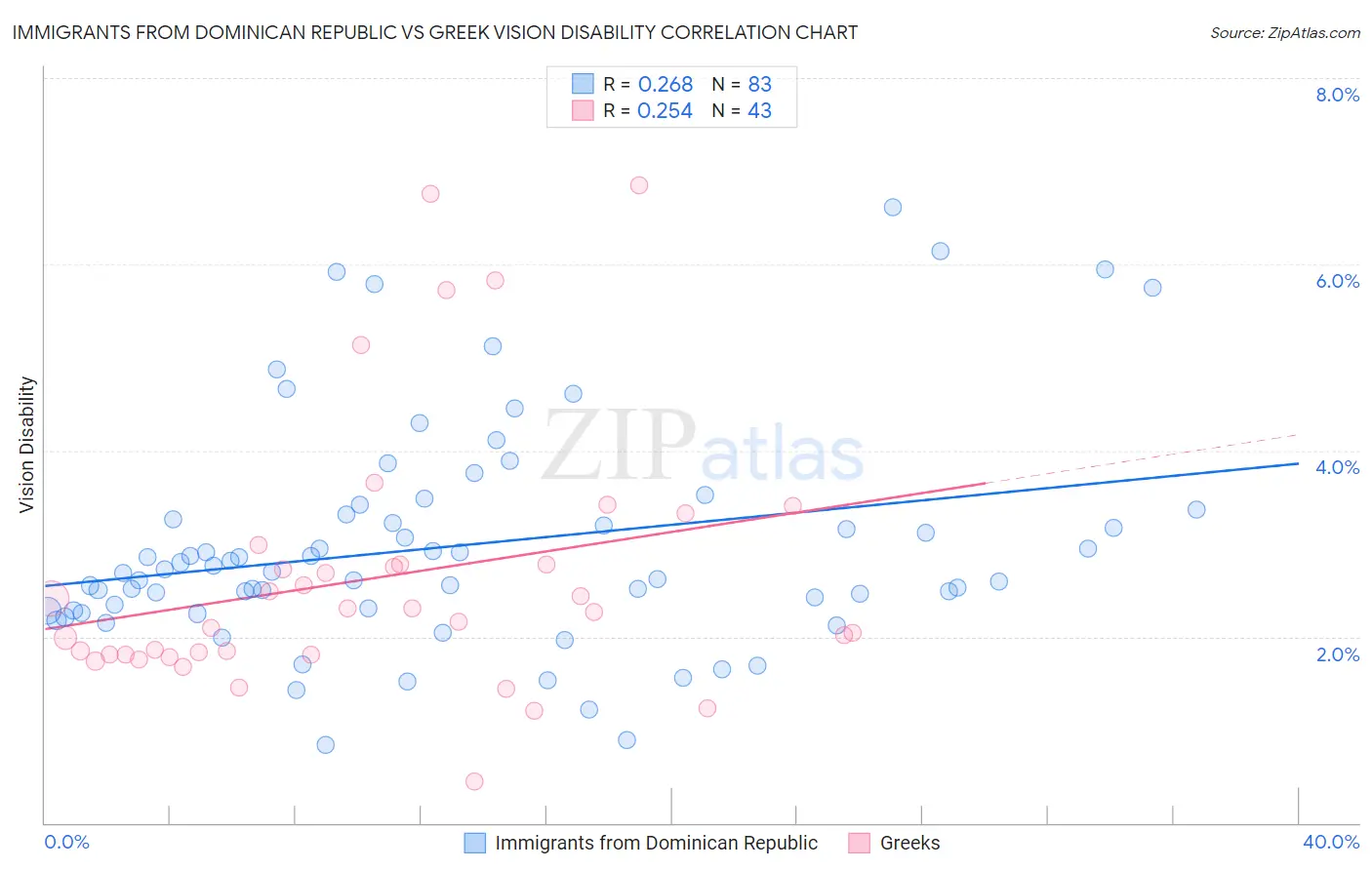 Immigrants from Dominican Republic vs Greek Vision Disability