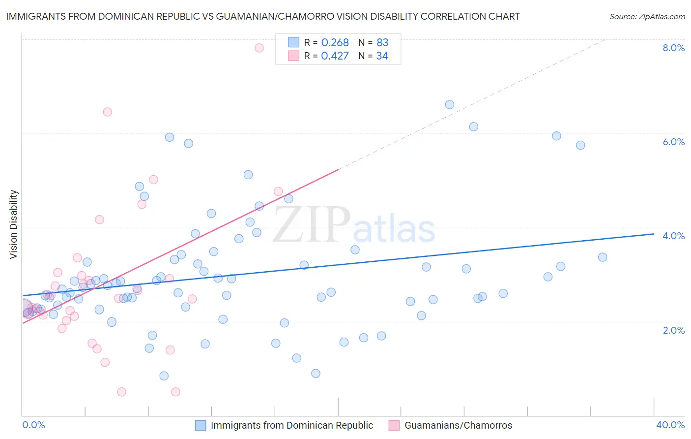 Immigrants from Dominican Republic vs Guamanian/Chamorro Vision Disability