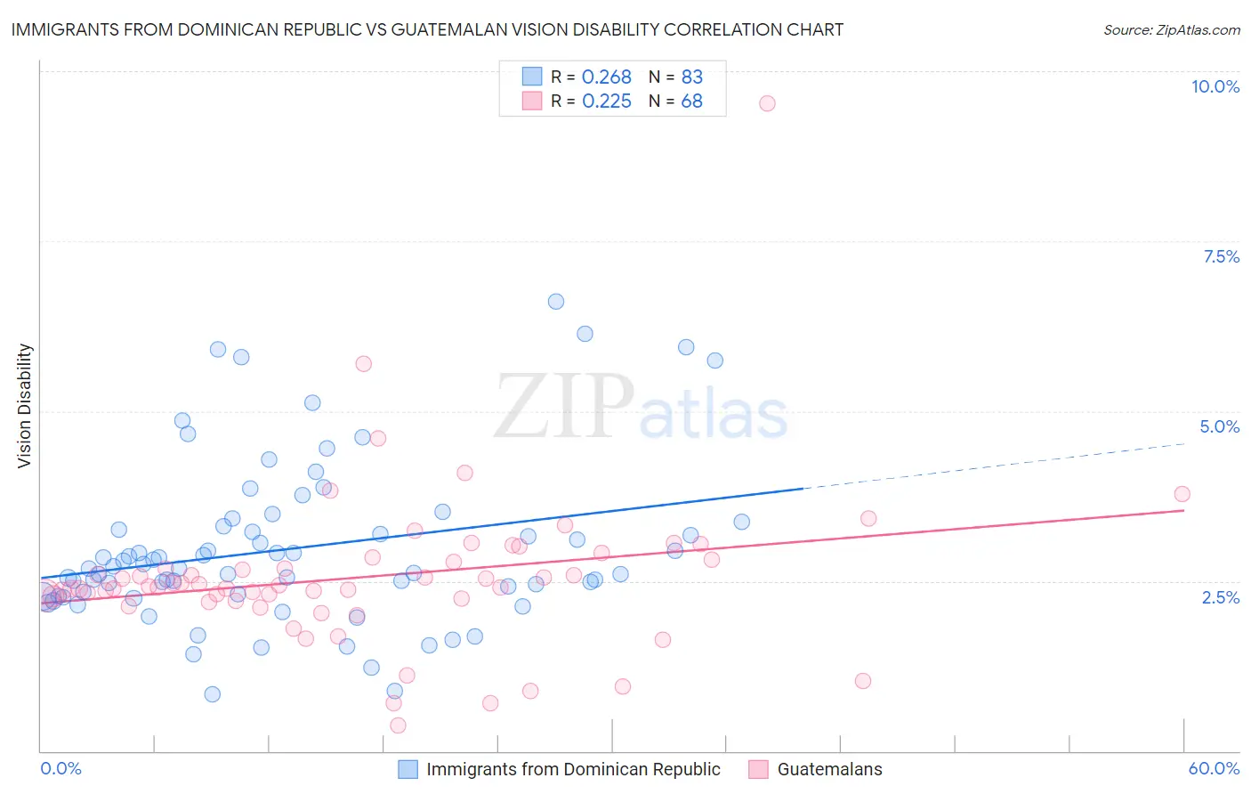 Immigrants from Dominican Republic vs Guatemalan Vision Disability