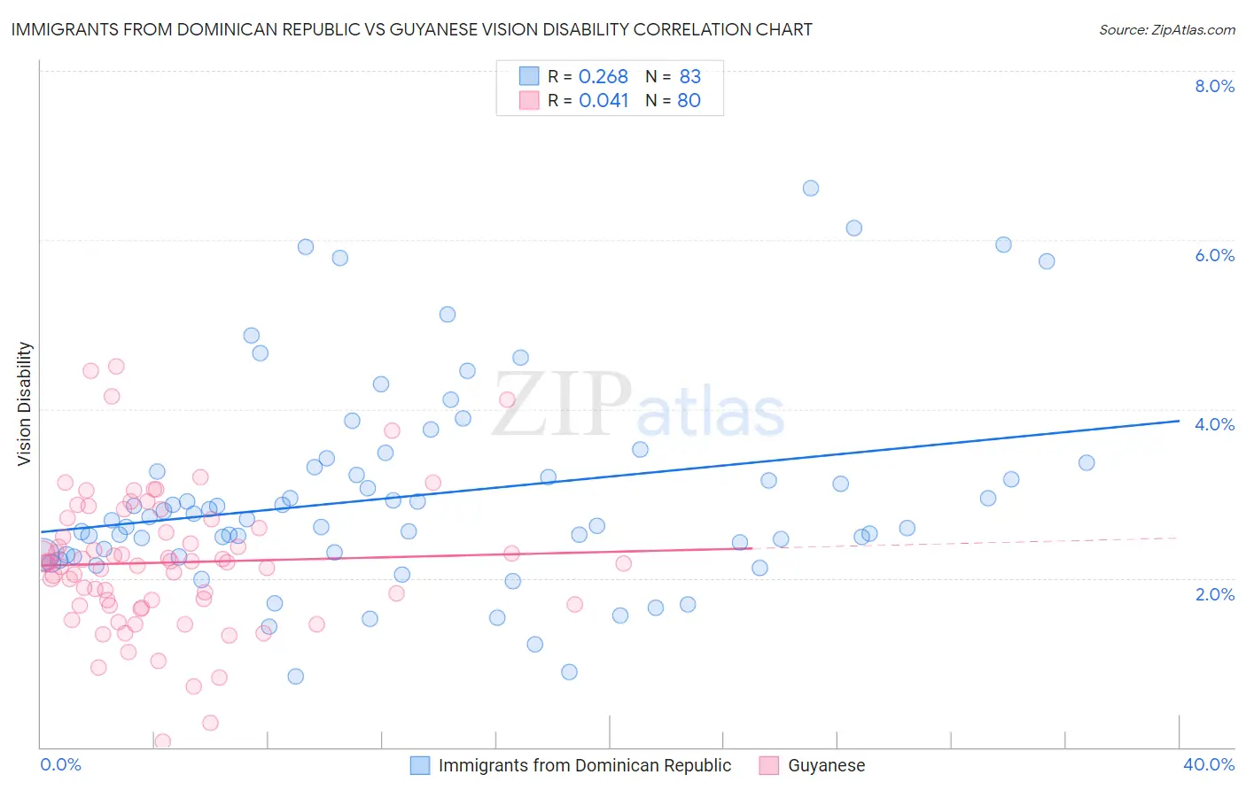 Immigrants from Dominican Republic vs Guyanese Vision Disability