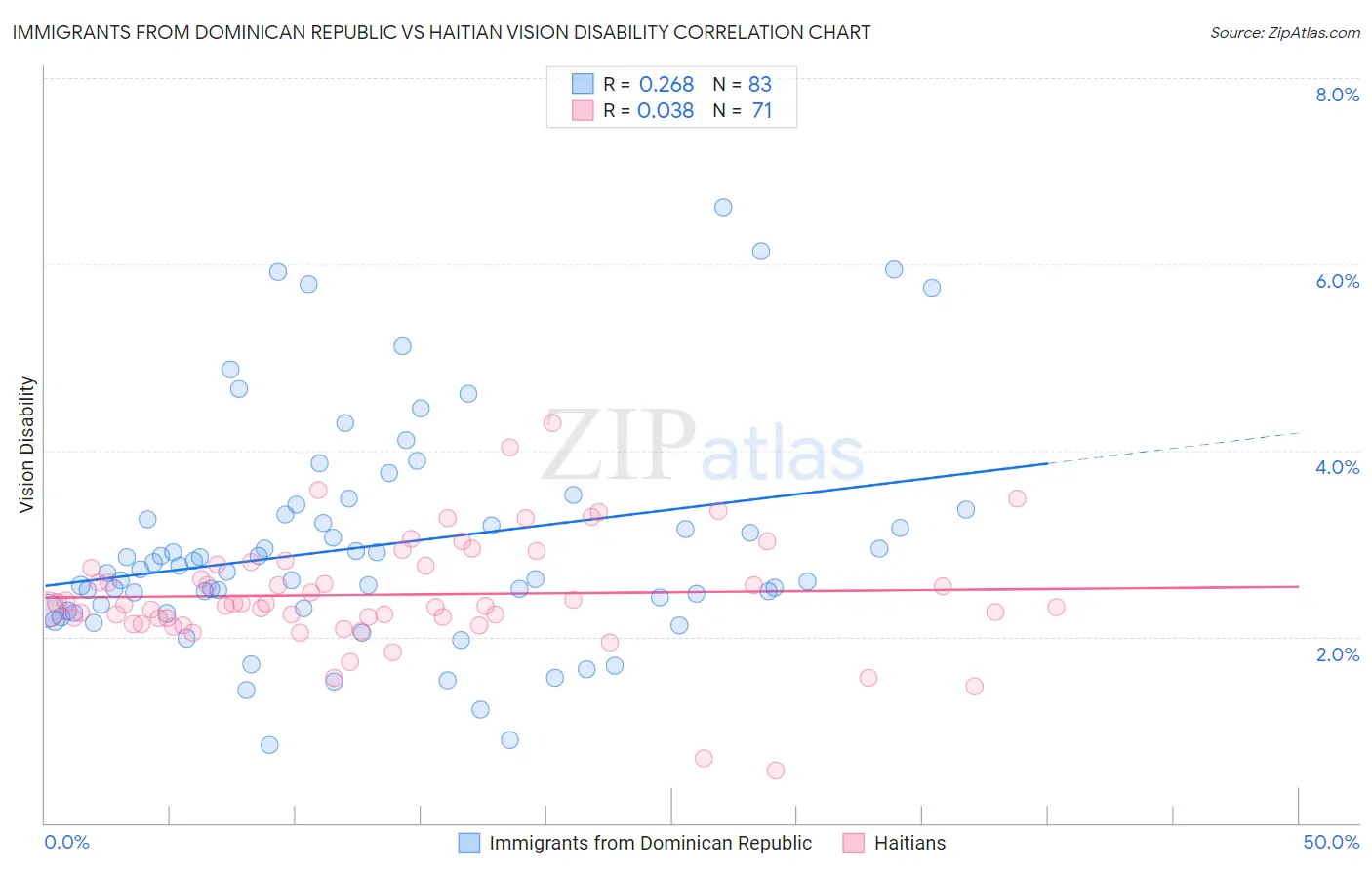 Immigrants from Dominican Republic vs Haitian Vision Disability