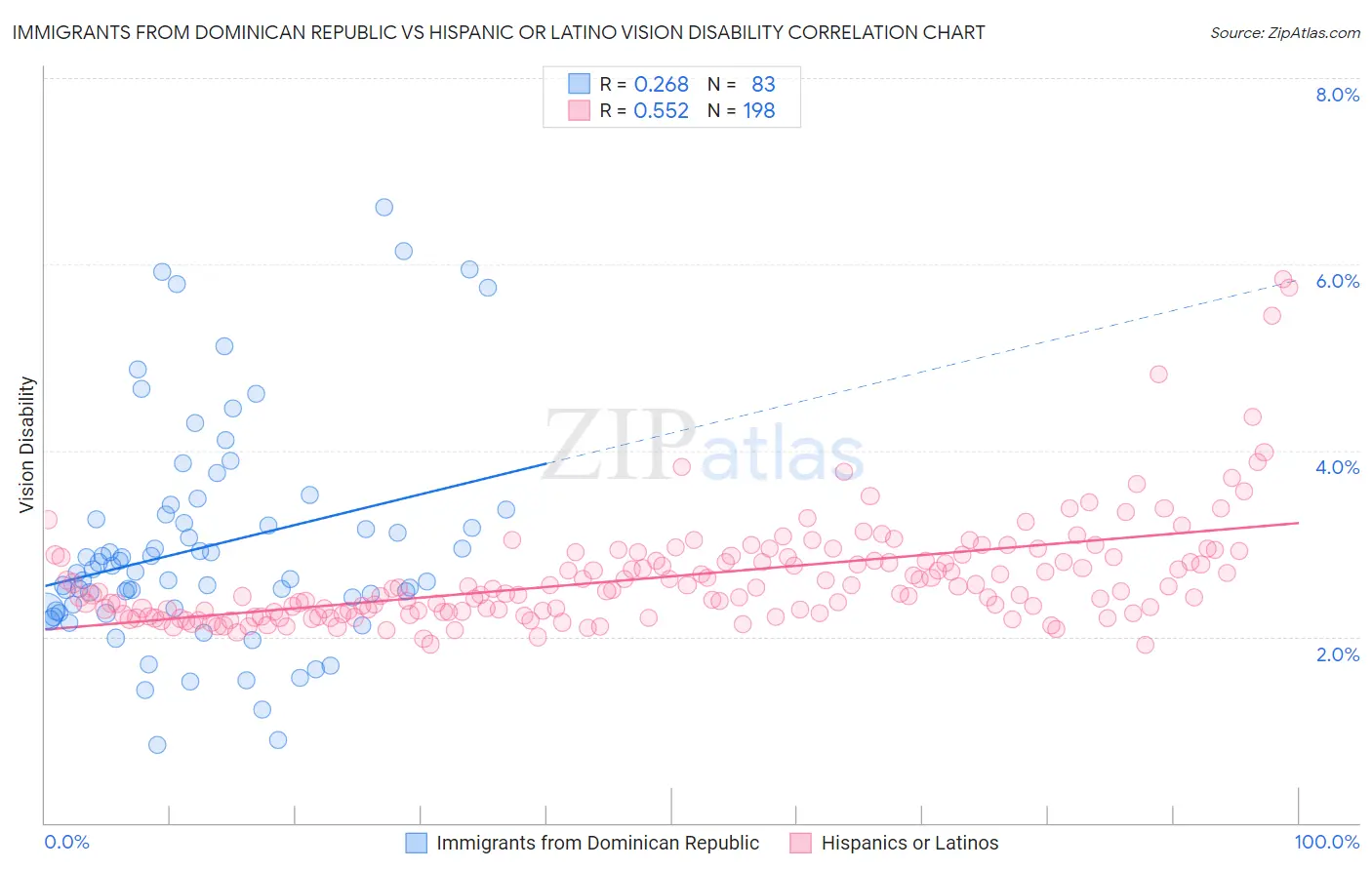 Immigrants from Dominican Republic vs Hispanic or Latino Vision Disability