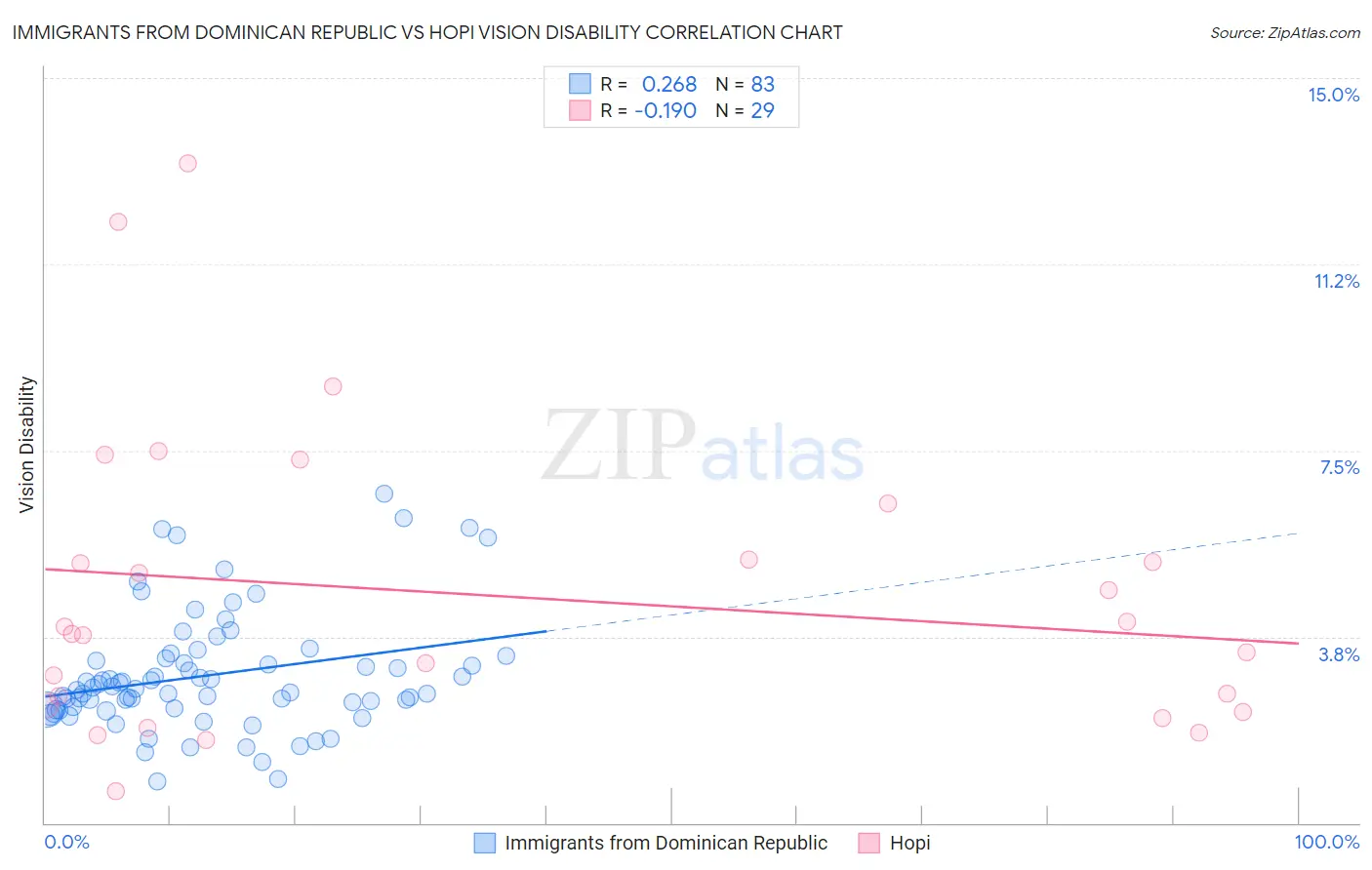 Immigrants from Dominican Republic vs Hopi Vision Disability