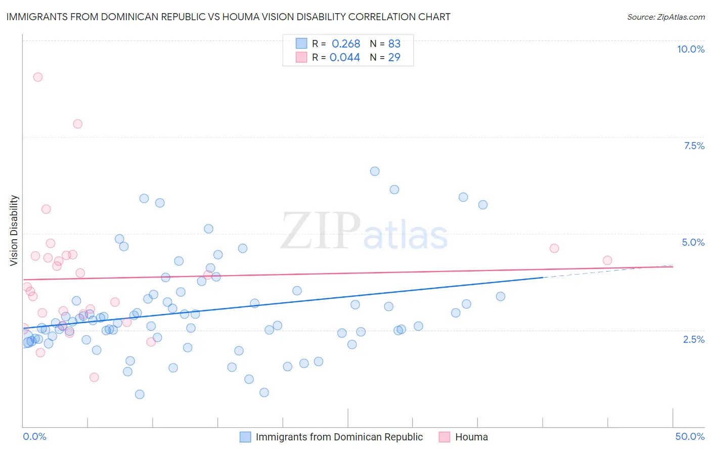 Immigrants from Dominican Republic vs Houma Vision Disability