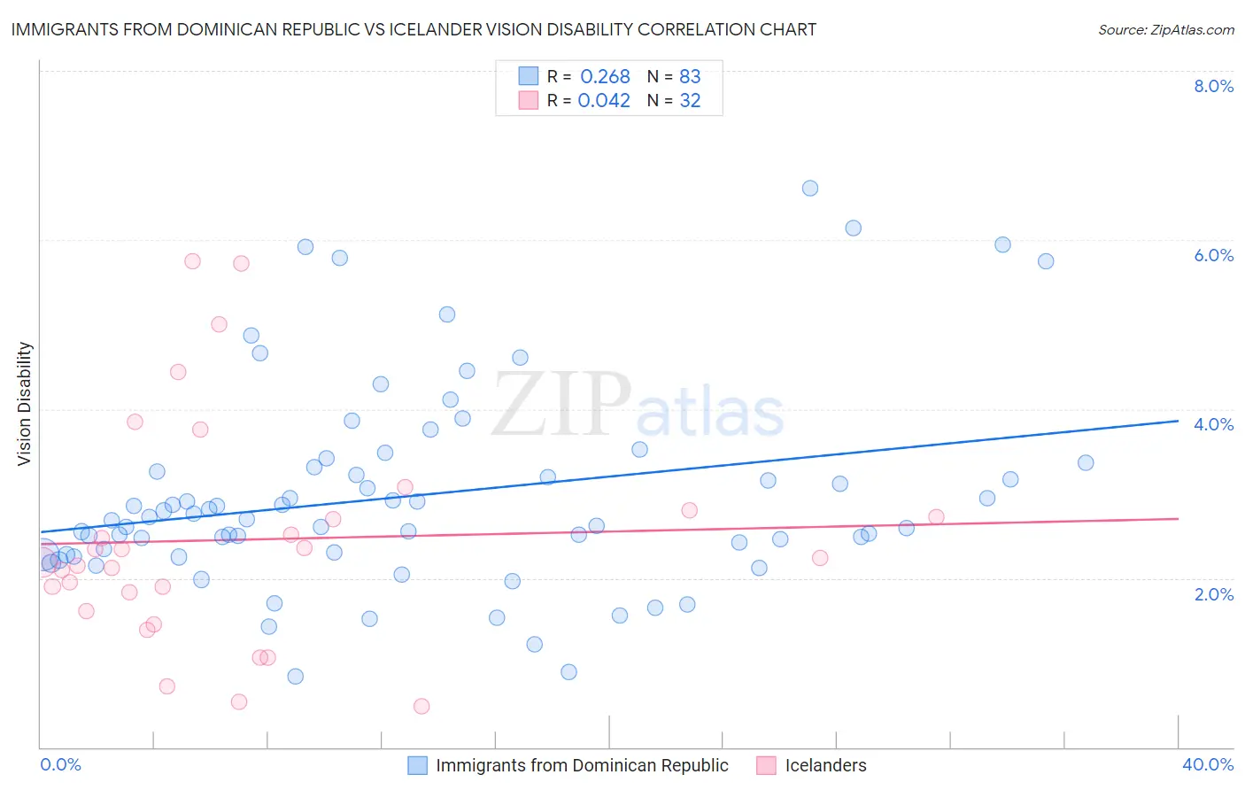 Immigrants from Dominican Republic vs Icelander Vision Disability