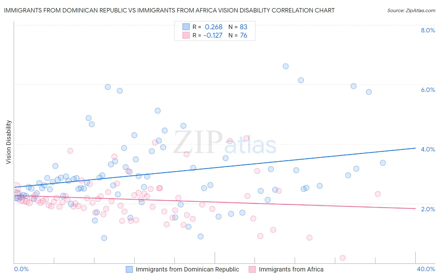 Immigrants from Dominican Republic vs Immigrants from Africa Vision Disability