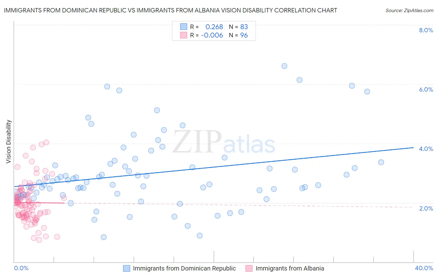 Immigrants from Dominican Republic vs Immigrants from Albania Vision Disability